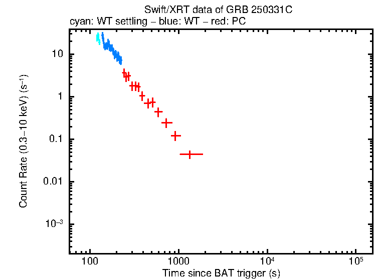 Light curve of GRB 250331C
