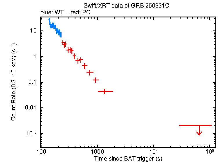 Light curve of GRB 250331C