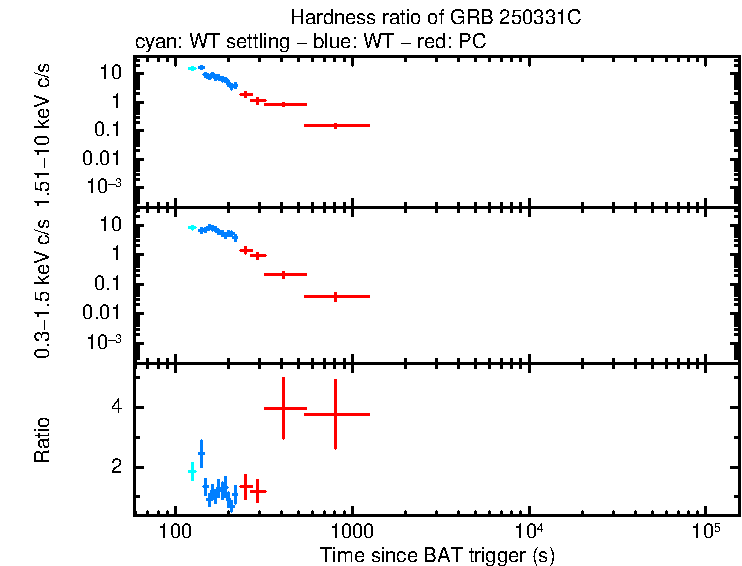 Hardness ratio of GRB 250331C