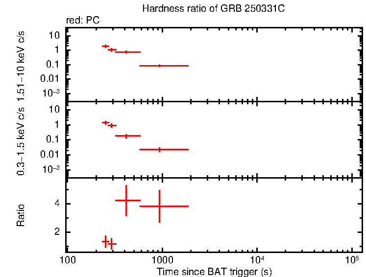 Hardness ratio of GRB 250331C