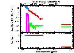 XRT Light curve of GRB 250331C