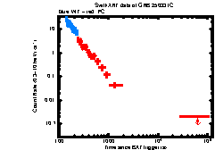 XRT Light curve of GRB 250331C