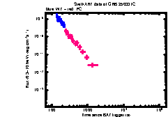 XRT Light curve of GRB 250331C