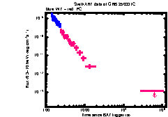 XRT Light curve of GRB 250331C