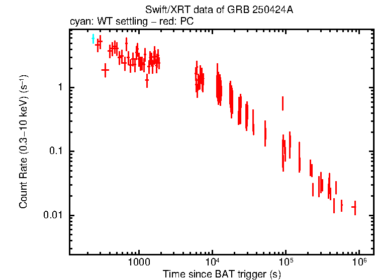 Light curve of GRB 250424A