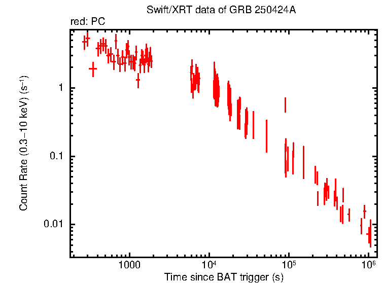 Light curve of GRB 250424A
