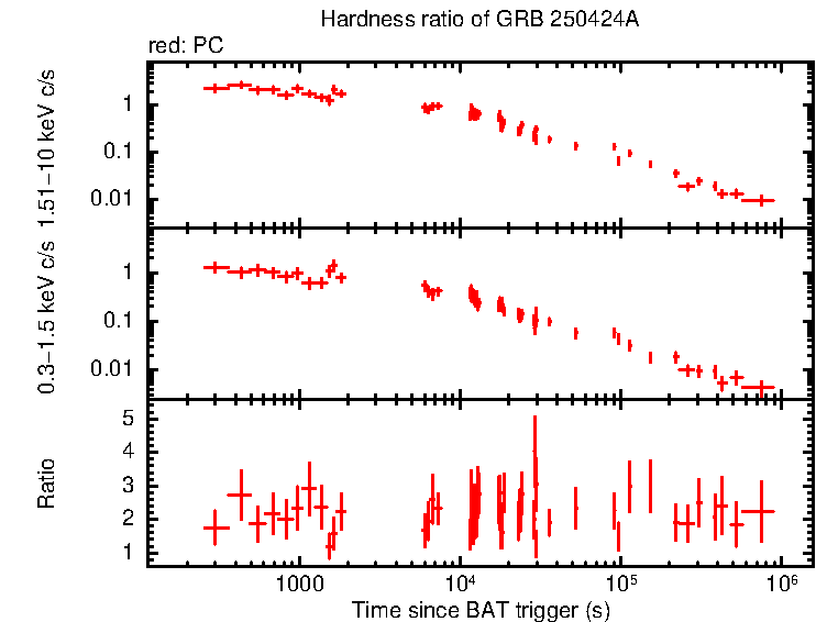 Hardness ratio of GRB 250424A