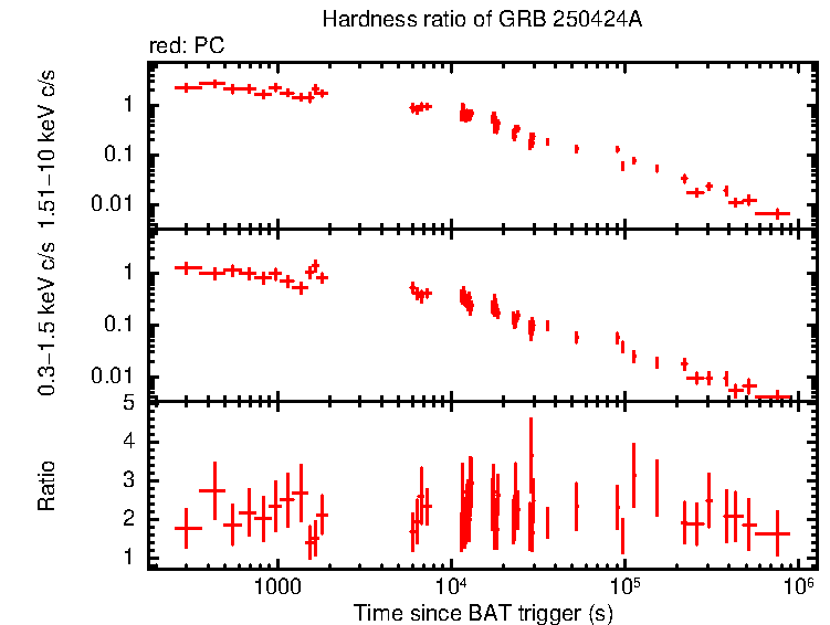 Hardness ratio of GRB 250424A