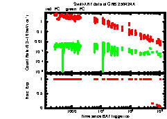 XRT Light curve of GRB 250424A
