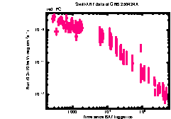 XRT Light curve of GRB 250424A