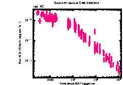 XRT Light curve of GRB 250424A