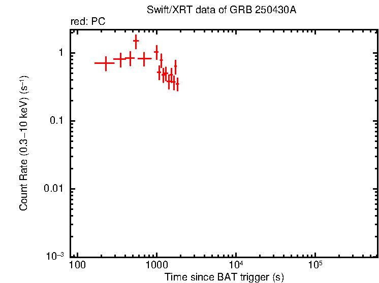 Light curve of GRB 250430A