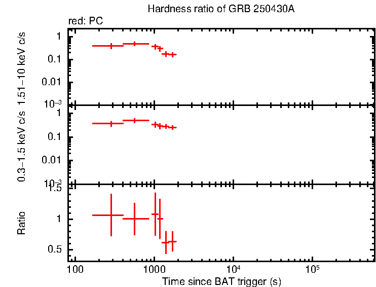 Hardness ratio of GRB 250430A
