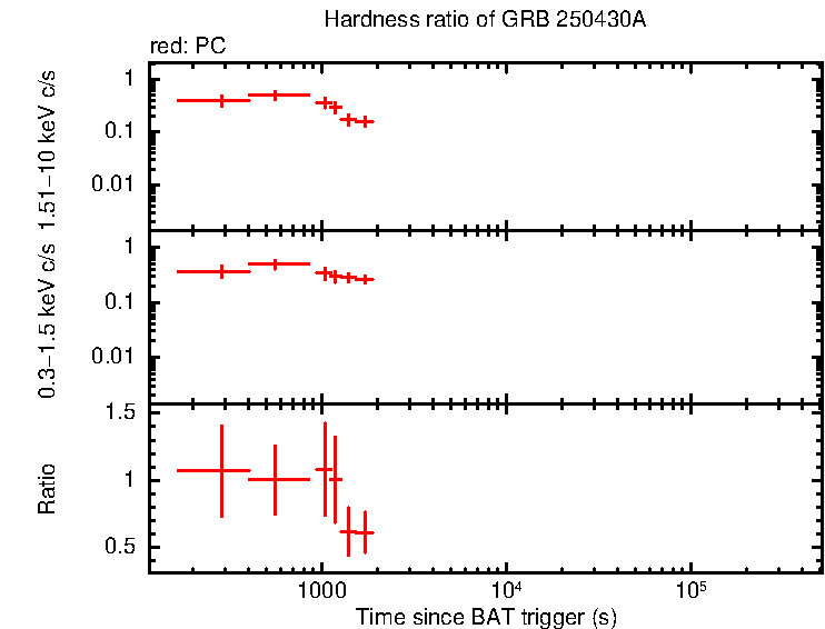 Hardness ratio of GRB 250430A