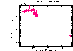 XRT Light curve of GRB 250430A