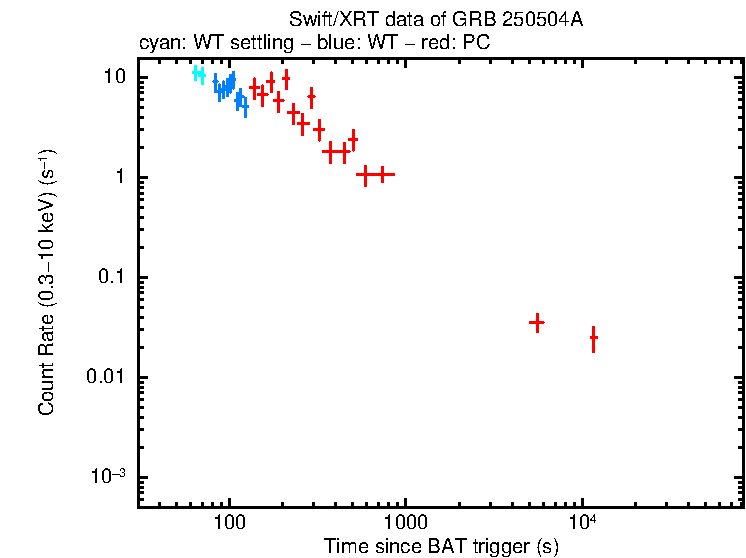 Light curve of GRB 250504A