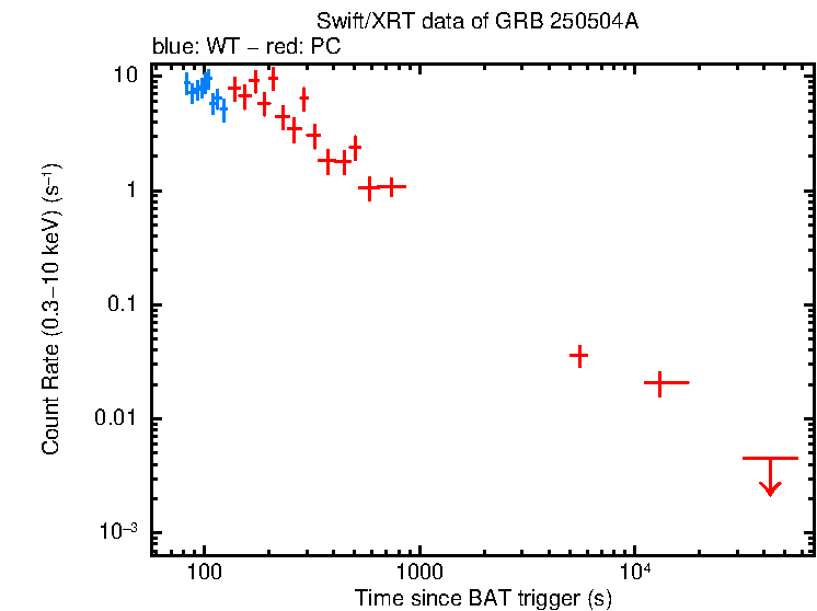Light curve of GRB 250504A
