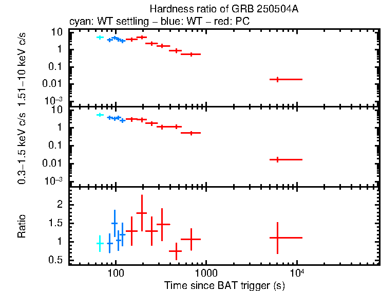Hardness ratio of GRB 250504A