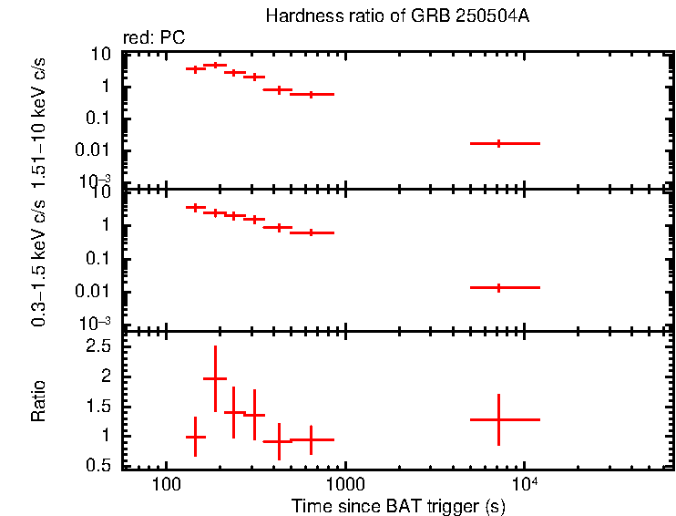 Hardness ratio of GRB 250504A