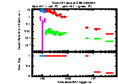 XRT Light curve of GRB 250504A