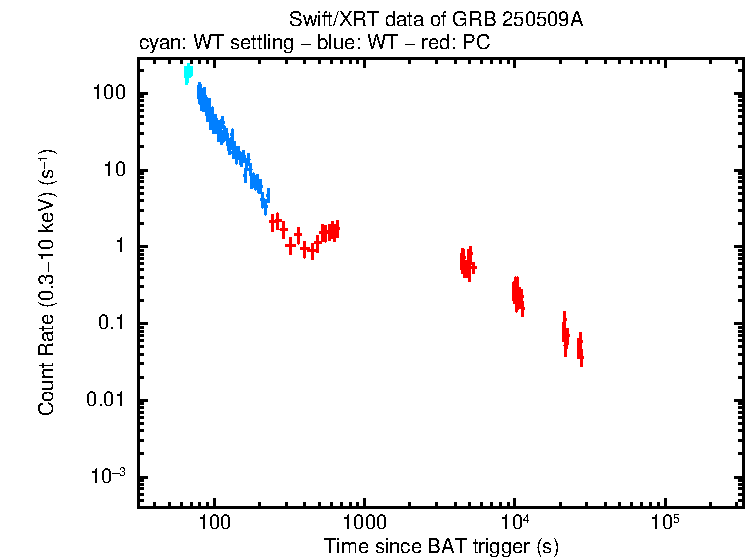 Light curve of GRB 250509A