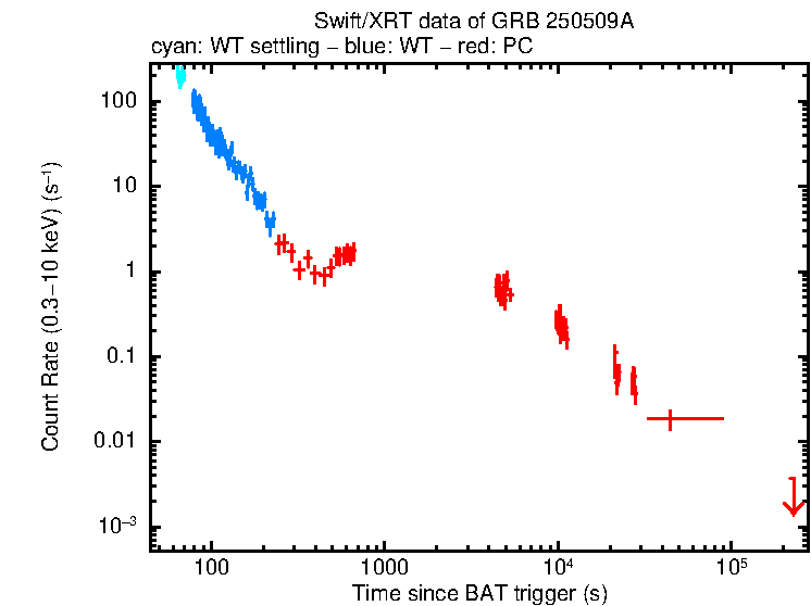 Light curve of GRB 250509A