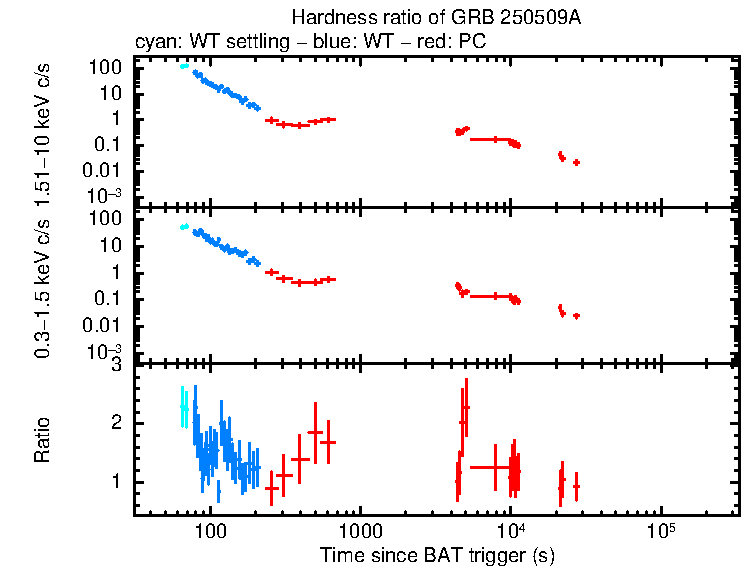 Hardness ratio of GRB 250509A