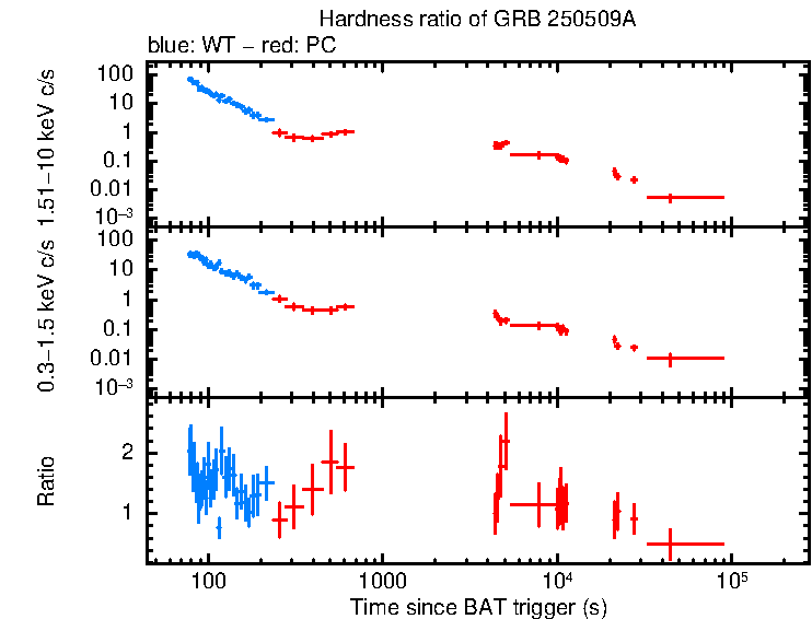 Hardness ratio of GRB 250509A