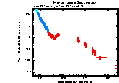 XRT Light curve of GRB 250509A