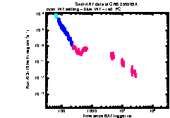 XRT Light curve of GRB 250509A