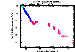XRT Light curve of GRB 250509A