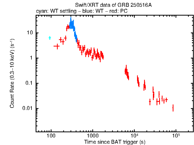 Light curve of GRB 250516A