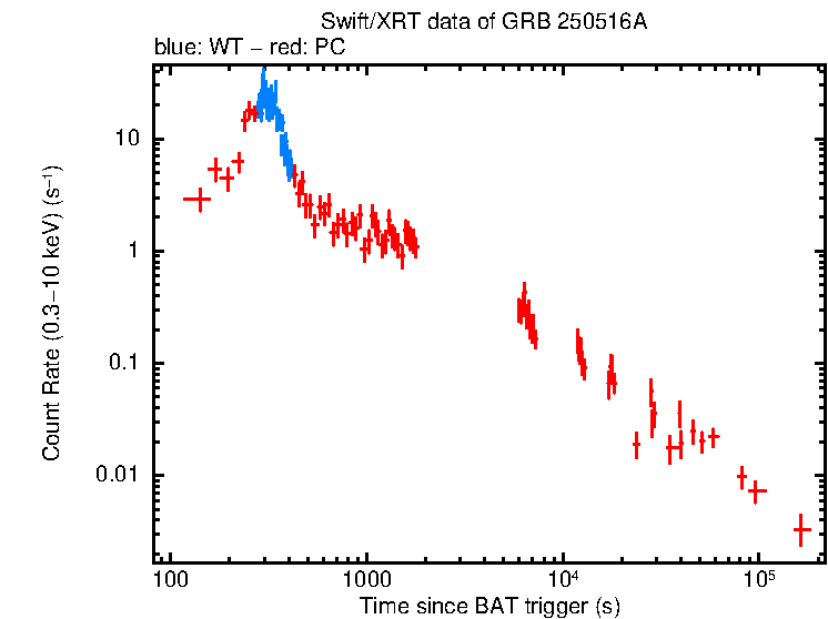 Light curve of GRB 250516A