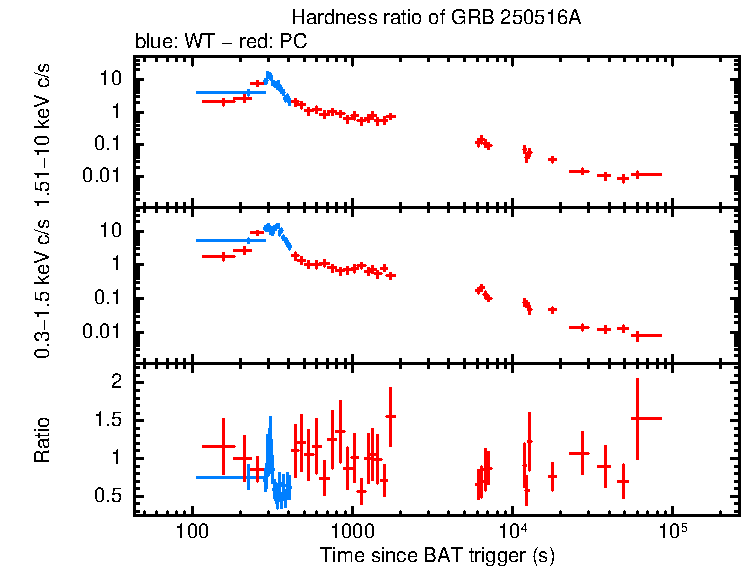 Hardness ratio of GRB 250516A