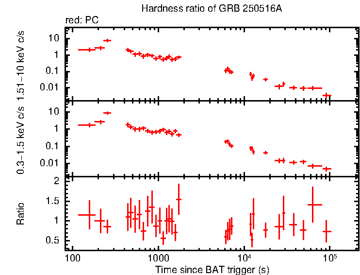 Hardness ratio of GRB 250516A