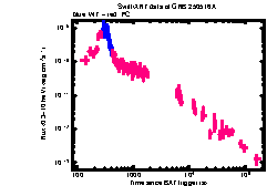 XRT Light curve of GRB 250516A