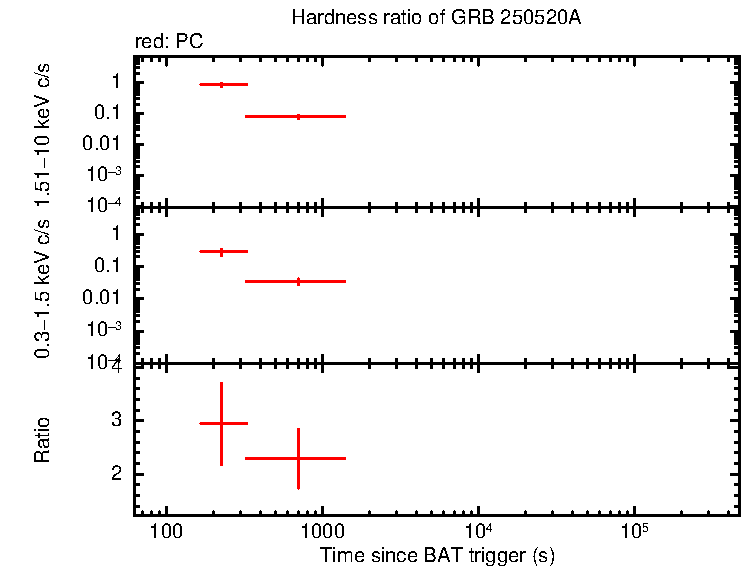 Hardness ratio of GRB 250520A
