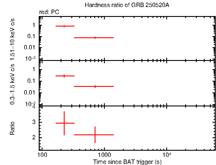 Hardness ratio of GRB 250520A