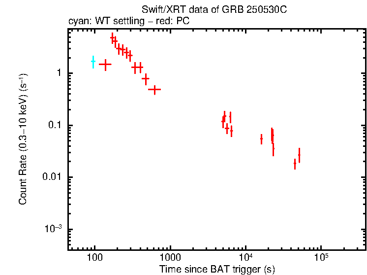 Light curve of GRB 250530C
