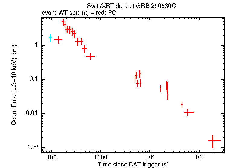 Light curve of GRB 250530C