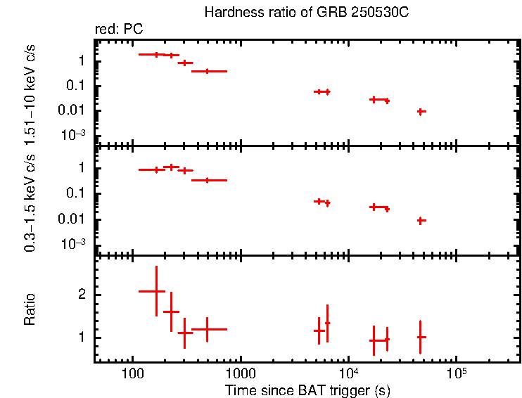 Hardness ratio of GRB 250530C