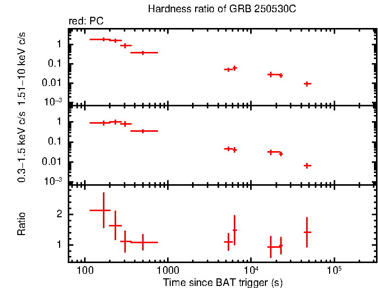 Hardness ratio of GRB 250530C