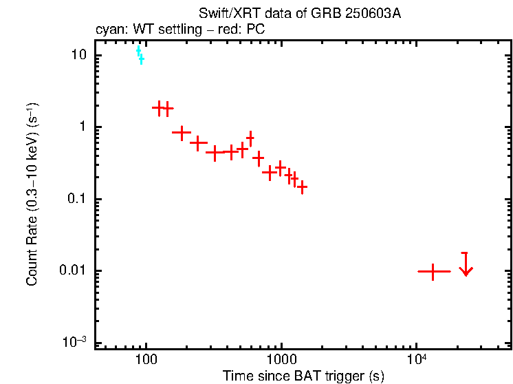Light curve of GRB 250603A