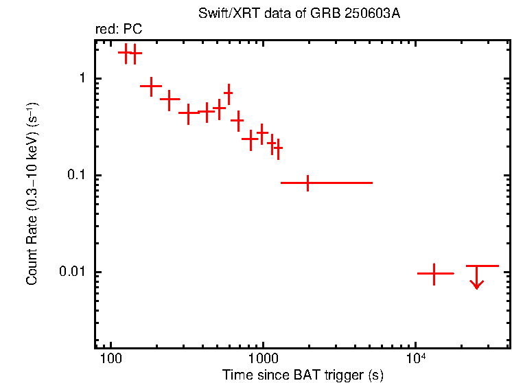 Light curve of GRB 250603A