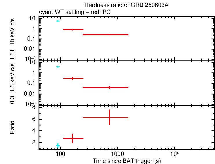 Hardness ratio of GRB 250603A