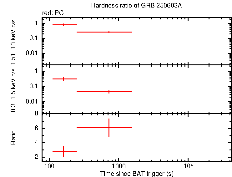 Hardness ratio of GRB 250603A