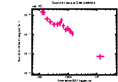 XRT Light curve of GRB 250603A