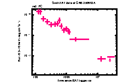 XRT Light curve of GRB 250603A