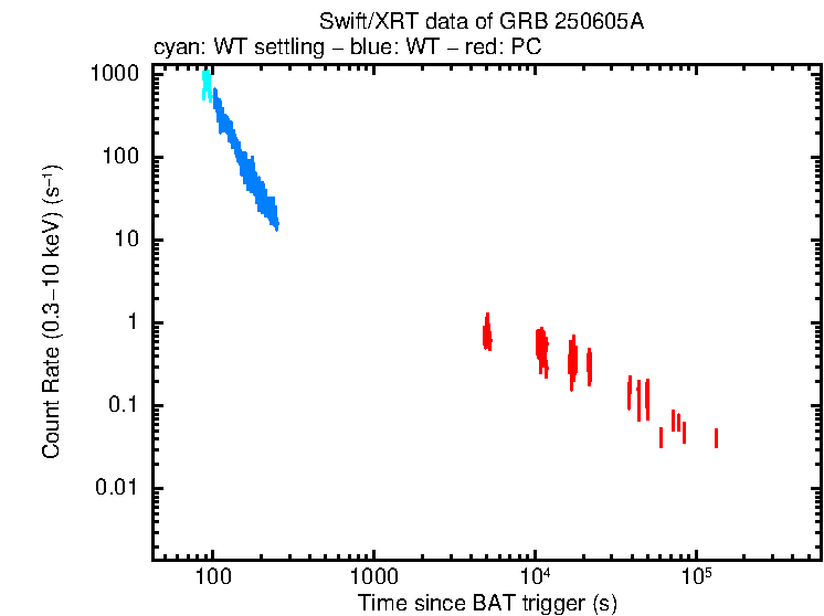 Light curve of GRB 250605A