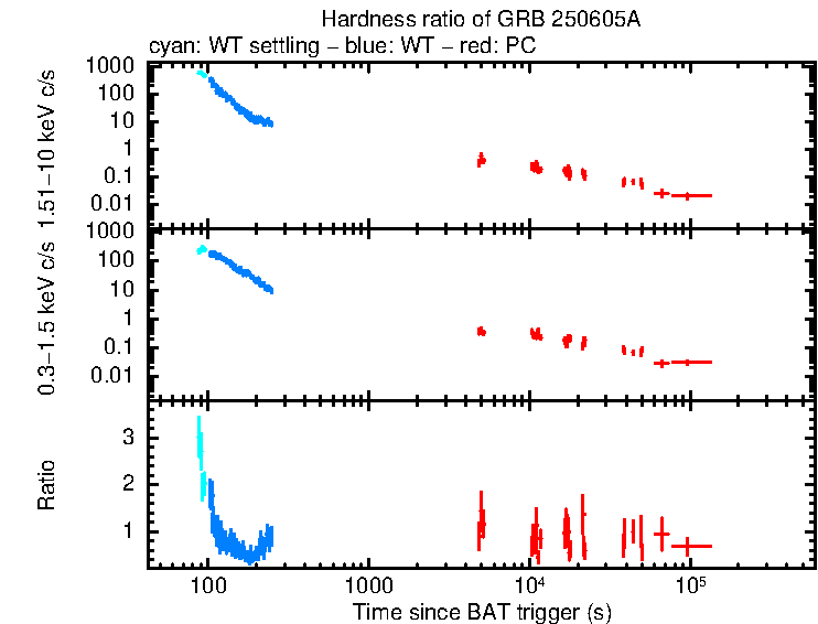 Hardness ratio of GRB 250605A